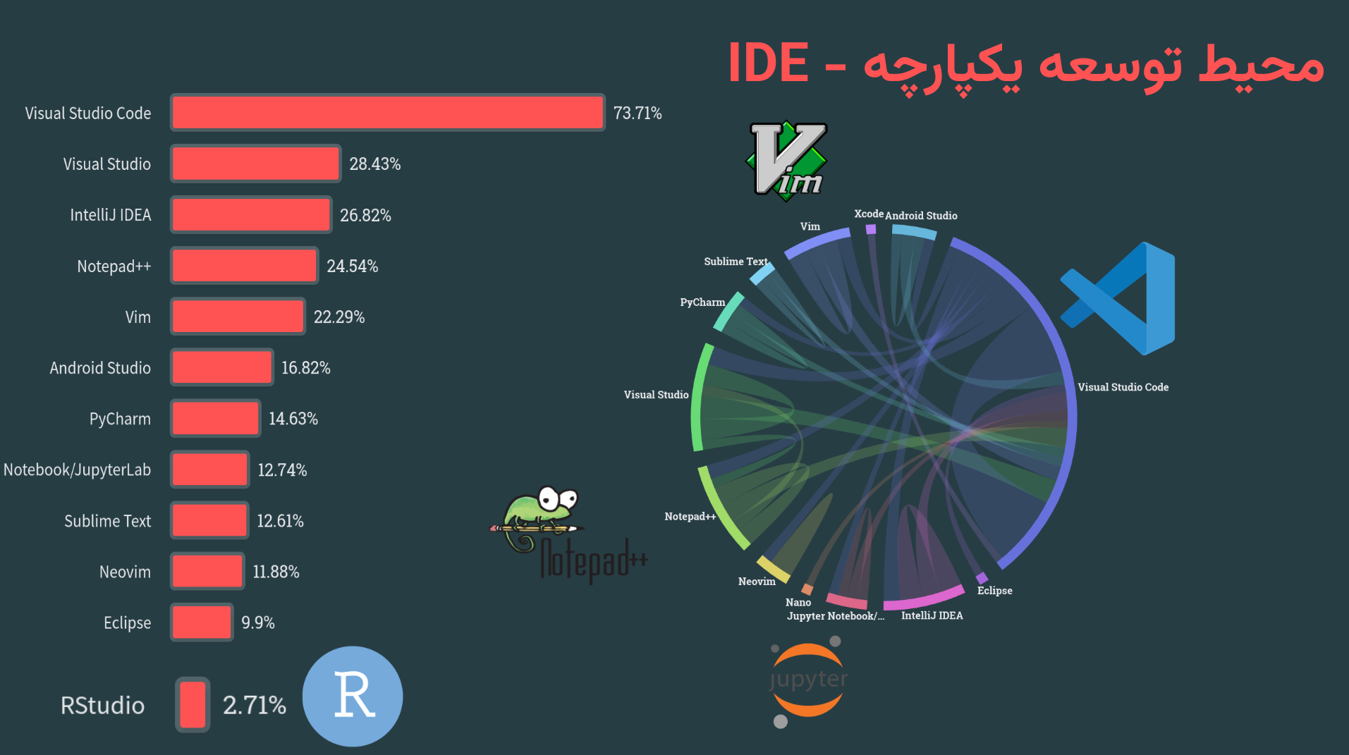 نظر سنجی ۲۰۲۳ از توسعه دهندگان درباره محیط توسعه یکپارچه [@stackoverflow-survey]