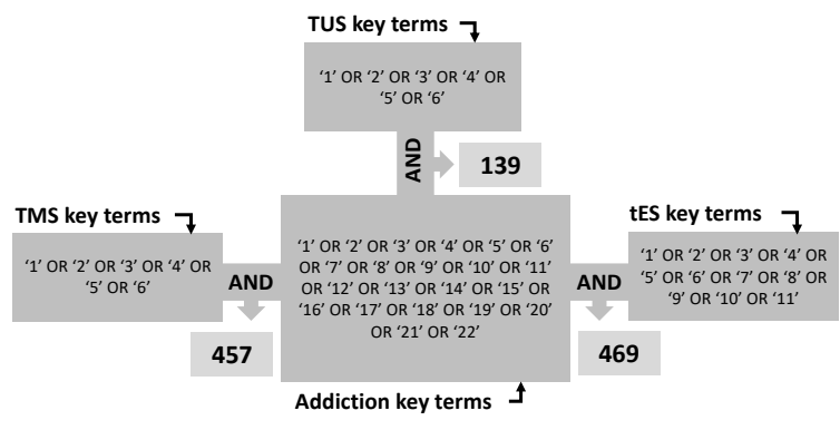 **Combination of key terms for systematic search and the total number of studies in the initial search.** Abbreviation: **TMS**: transcranial magnetic stimulation, **tES**: transcranial electrical stimulation, **TUS**: transcranial focused ultrasound. The key terms for TMS: 1-"transcranial magnetic stimulation", 2-TMS, 3-rTMS, 4-"theta burst stimulation", 5-cTBS, 6-iTBS. The key terms for tES: 1-"transcranial direct current stimulation", 2-tDCS, 3-tES, 4-"transcranial electrical stimulation", 5-tCS, 6-"transcranial current stimulation", 7-"transcranial Alternating Current Stimulation", 8-tACS, 9-"transcranial random noise stimulation", 10-tRNS, 11-"electrical stimulation". The key terms for TUS: 1-"transcranial focused ultra sound", 2-"tFUS", 3-"TUS", 4-"transcranial Ultrasound", 5-"HIFU", 6-"LIFU". The key terms related to addiction: 1-addiction, 2-"substance use", 3-"substance abuse", 4-"substance related disorder", 5-"drug abuse", 6-"behavioral addiction", 7-dependency, 8-craving, 9-alcohol, 10-nicotine, 11-tobacco, 12-smoking, 13-cigarette, 14-cannabis, 15-opioid, 16-marijuana, 17-crack, 18-cocaine, 19-morphine, 20-heroin, 21-methamphetamine, 22-caffeine.