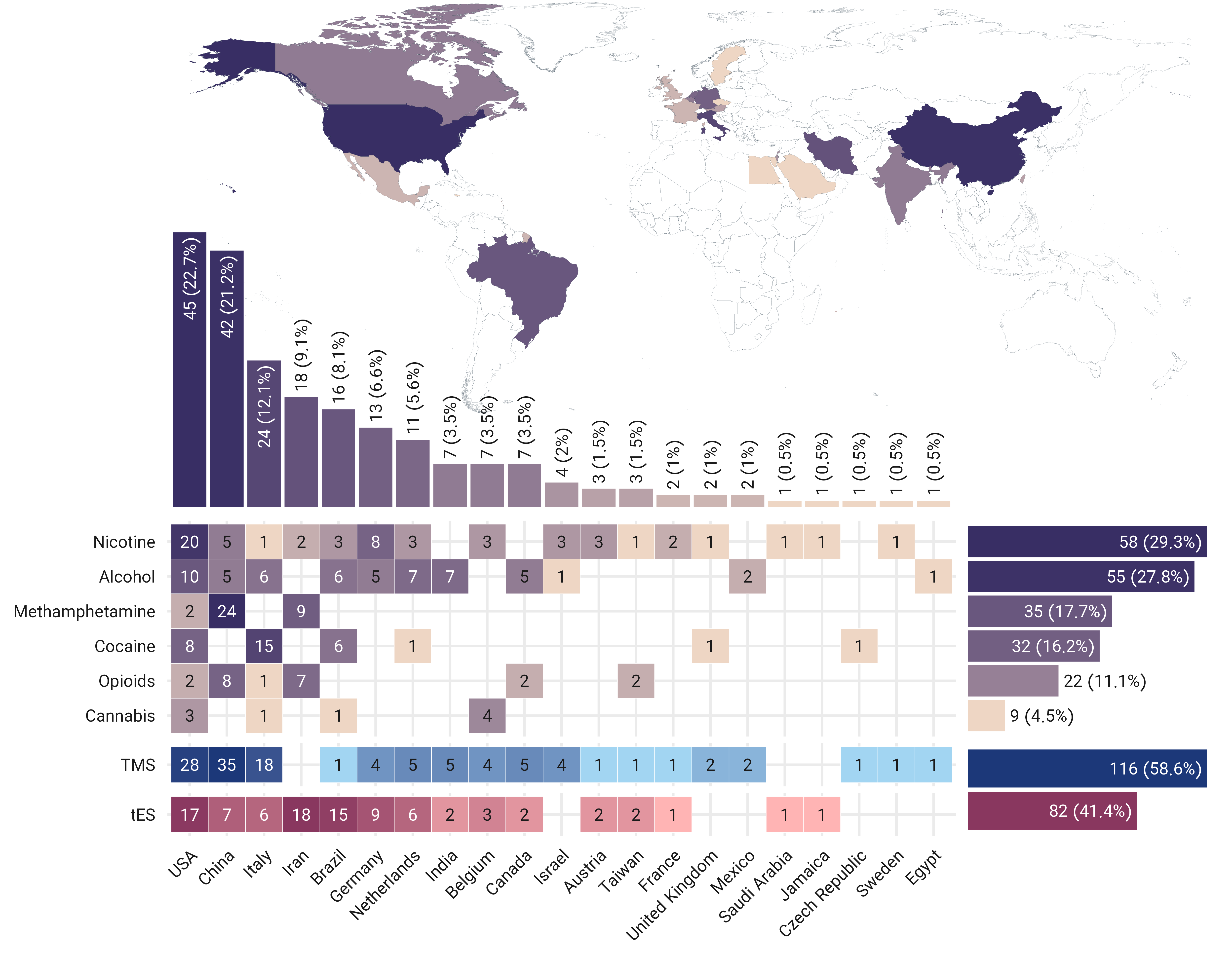 **Global contribution to tES/TMS studies for addiction medicine.** The number of tES/TMS studies in each country, broken down by the type of addictive substance color coded for the type of intervention; tES in red and TMS in blue. Some of the studies included more than one type of addictive substance in their inclusion criteria. Note that only papers whose full text was in English were included, potentially leading to a relative over-representation of the majority of English-speaking countries. Abbreviation: tES: transcranial electrical stimulation, TMS: transcranial magnetic stimulation.