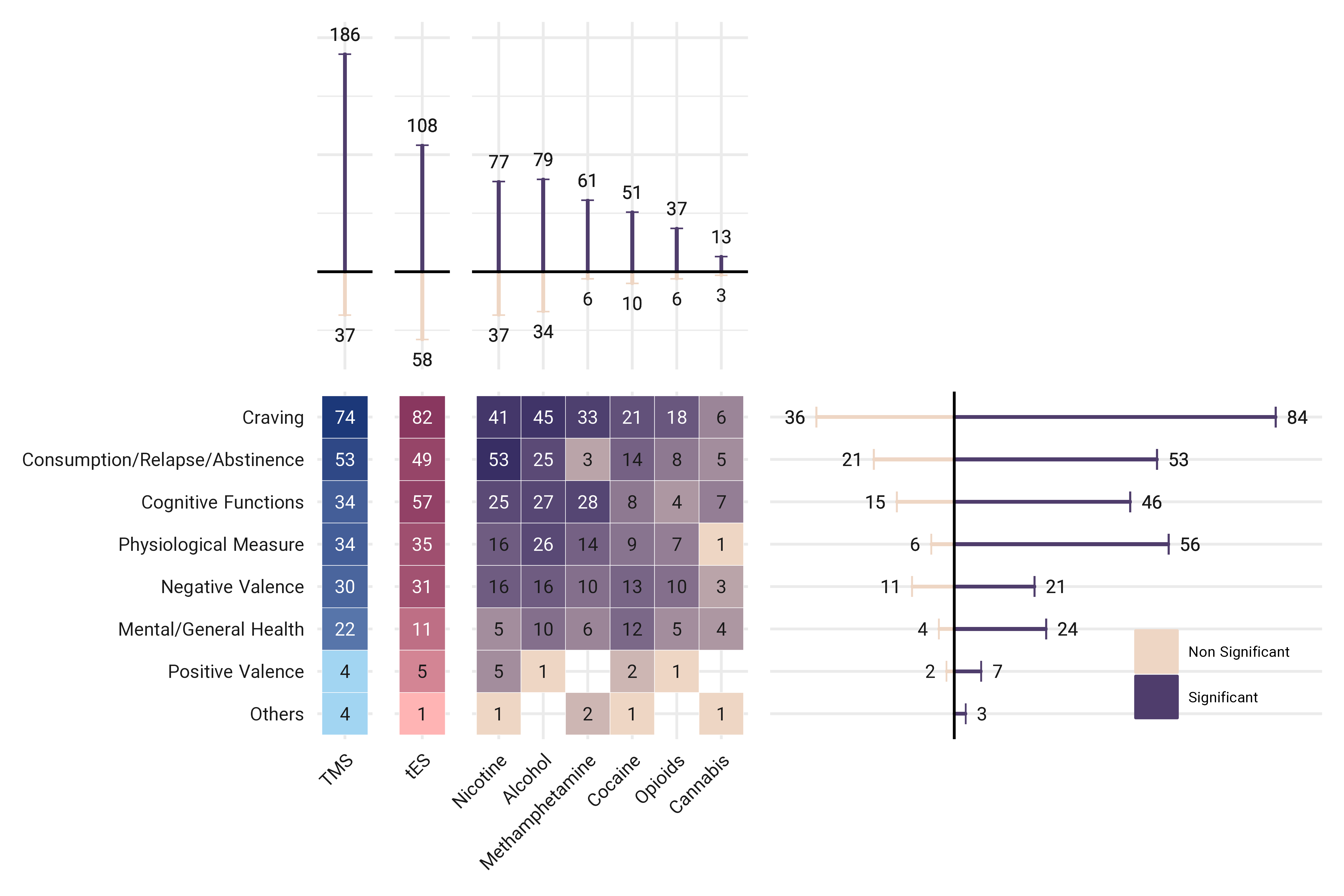 **Outcome measure in tES/TMS studies for addiction medicine.** Different types of outcome measures in tES/TMS studies which, by virtue of their study design, could theoretically support the effectiveness of tES/TMS studies, broken down by substance or intervention of interest and color-coded by the type of intervention; tES in red and TMS in blue. Note that all cells do not sum to 198 since some studies considered more than one outcome measure. Bars show the number of significant (dark lines)/non-significant (light lines) findings based on the results reported in the abstracts. Vertical lines indicate the sig/non-sig results based on the type of stimulation or substance use disorder. Horizontal lines indicate the sig/non-sig results based on the reported outcome measures in the abstract.