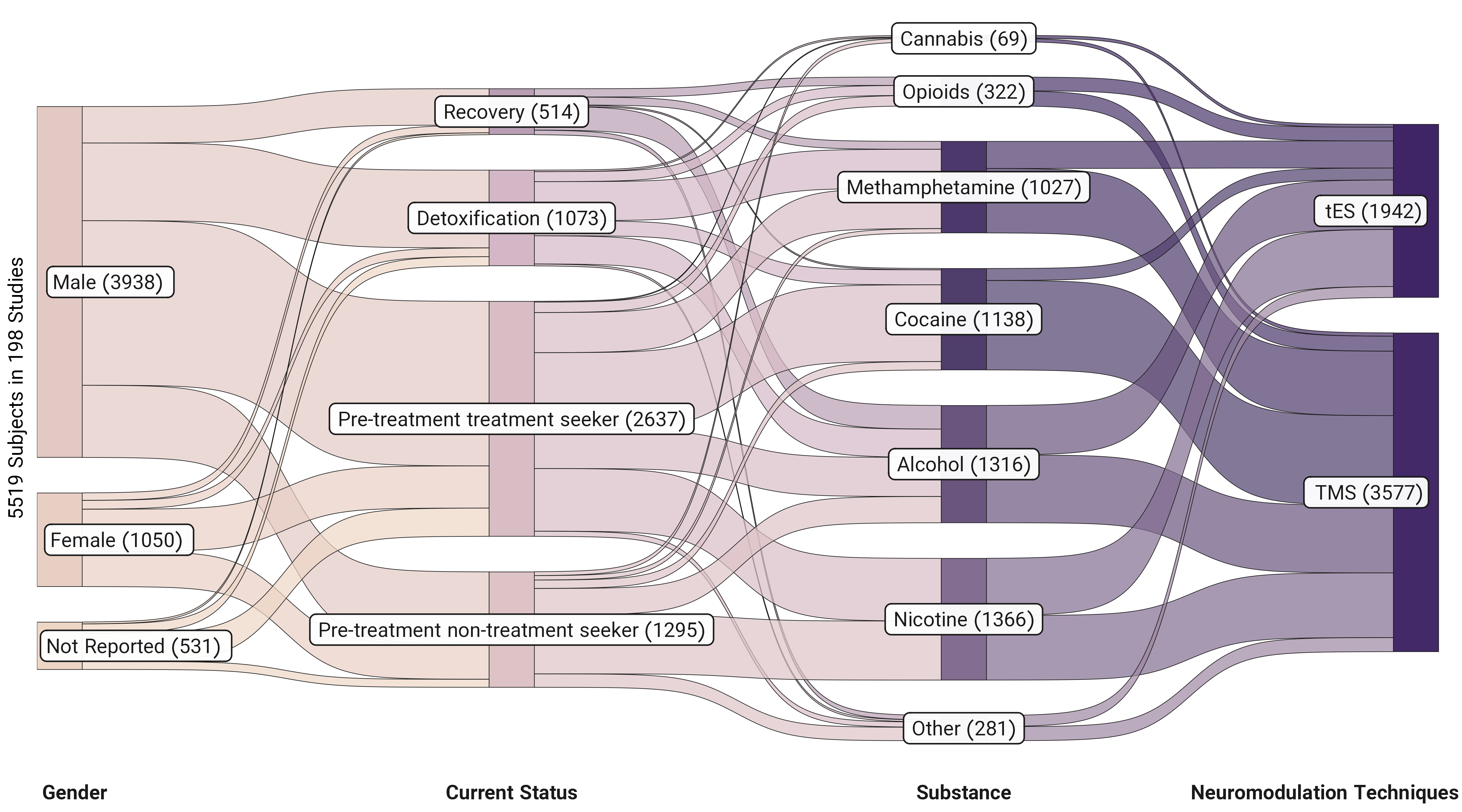 **Participants in tES/TMS for addiction treatment studies (Total number of subjects in the active stimulation arm = 5519).** The Sankey diagram represents the number of participants in FDCR studies divided by gender, the current status of their addiction, type of substances, and interventions. The width of the boxes in each column represents the relative prevalence of each category in the column, while the width of the ribbons connecting the categories across columns represents the proportion of participants shared between each of the two categories. Abbreviation: others are studies that included participants with different types of substance use disorders, tES: transcranial electrical stimulation, TMS: transcranial magnetic stimulation.