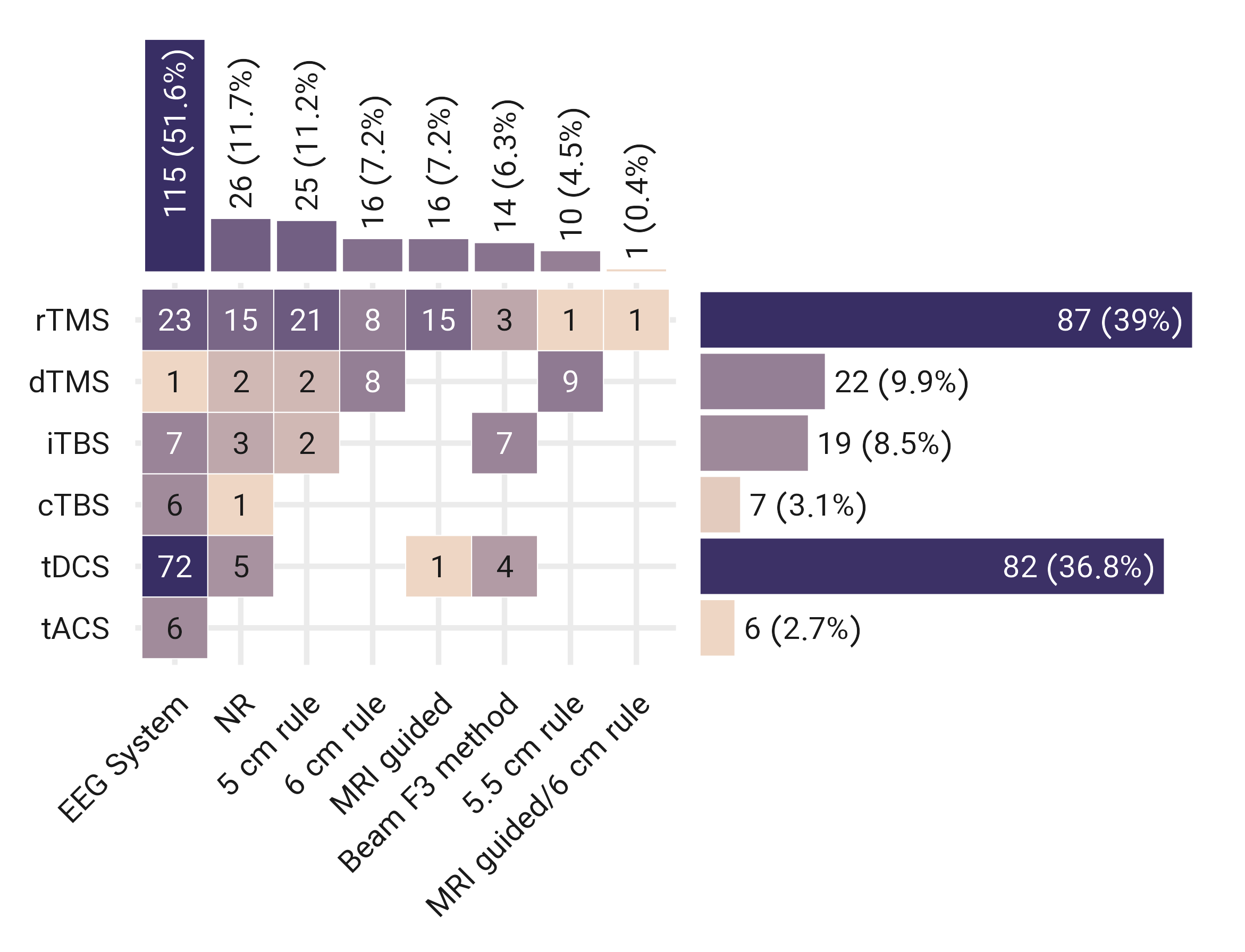 **Positioning system in DLPFC stimulation.** 113 out of 223 trials (51.1%) used EEG standard system (F3/F4 location) as the most commonly used method for targeting DLPFC. Other methods are also used for DLPFC stimulation. Abbreviation: tES: transcranial electrical stimulation, TMS: transcranial magnetic stimulation, dTMS: deep TMS, DLPFC: the dorsolateral prefrontal cortex, FP: frontopolar, IFG: inferior frontal gyrus, TP: temporoparietal, ACC: anterior cingulate cortex, M1: motor cortex, PCC: posterior cingulate cortex, SFG, superior frontal gyrus.