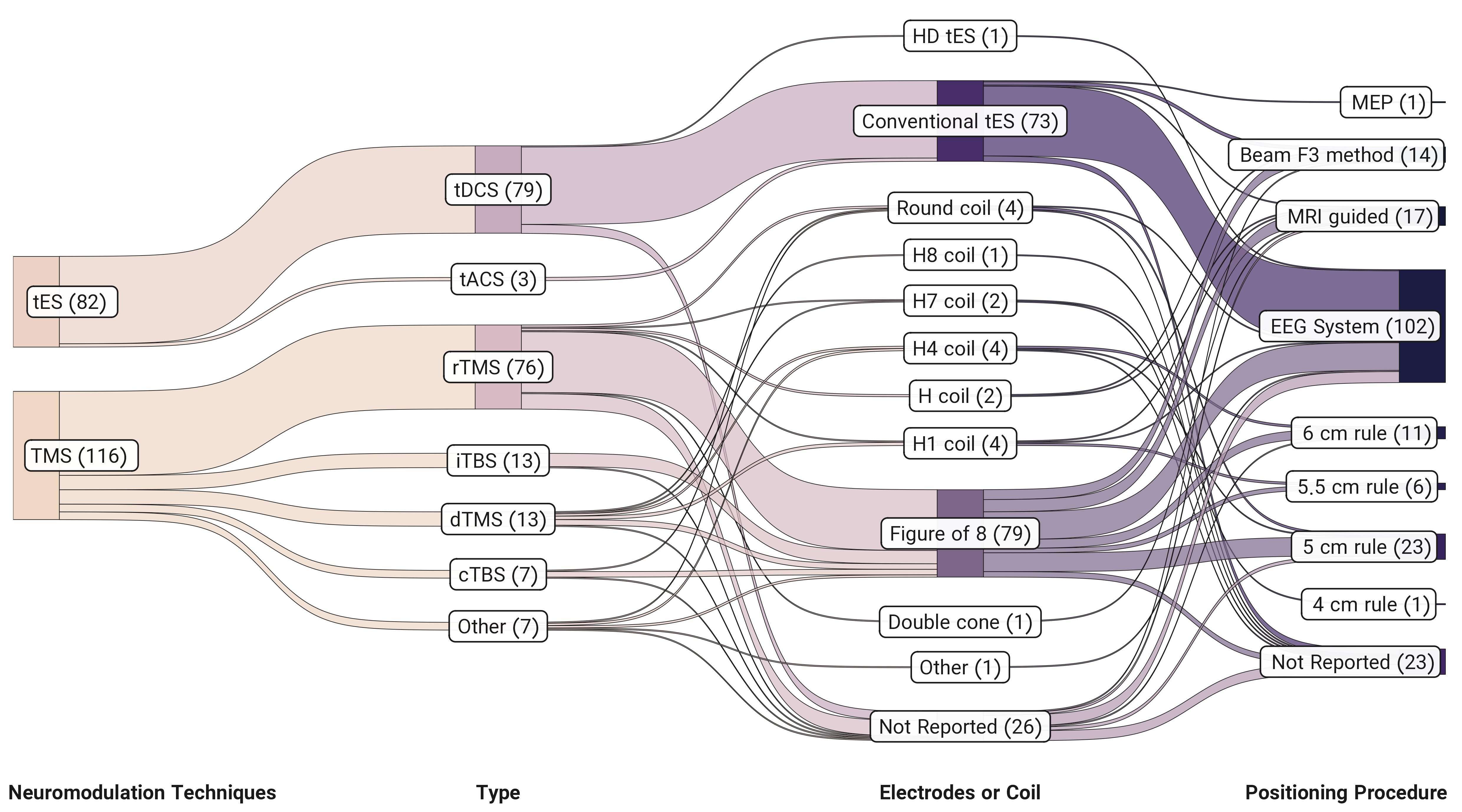 **Positioning system in placing tES electrodes or TMS coils over the scalp in tES/TMS for addiction medicine.** The Sankey diagram represents the number of tES/TMS studies (n = 198) divided by type of stimulation, type of coil/electrode, and electrode/coil positioning system. Numbers reported in parentheses inside the boxes are the number of studies. Other in stimulation type stands for studies that used a combination of two different stimulation types (e.g., cTBS and iTBS).