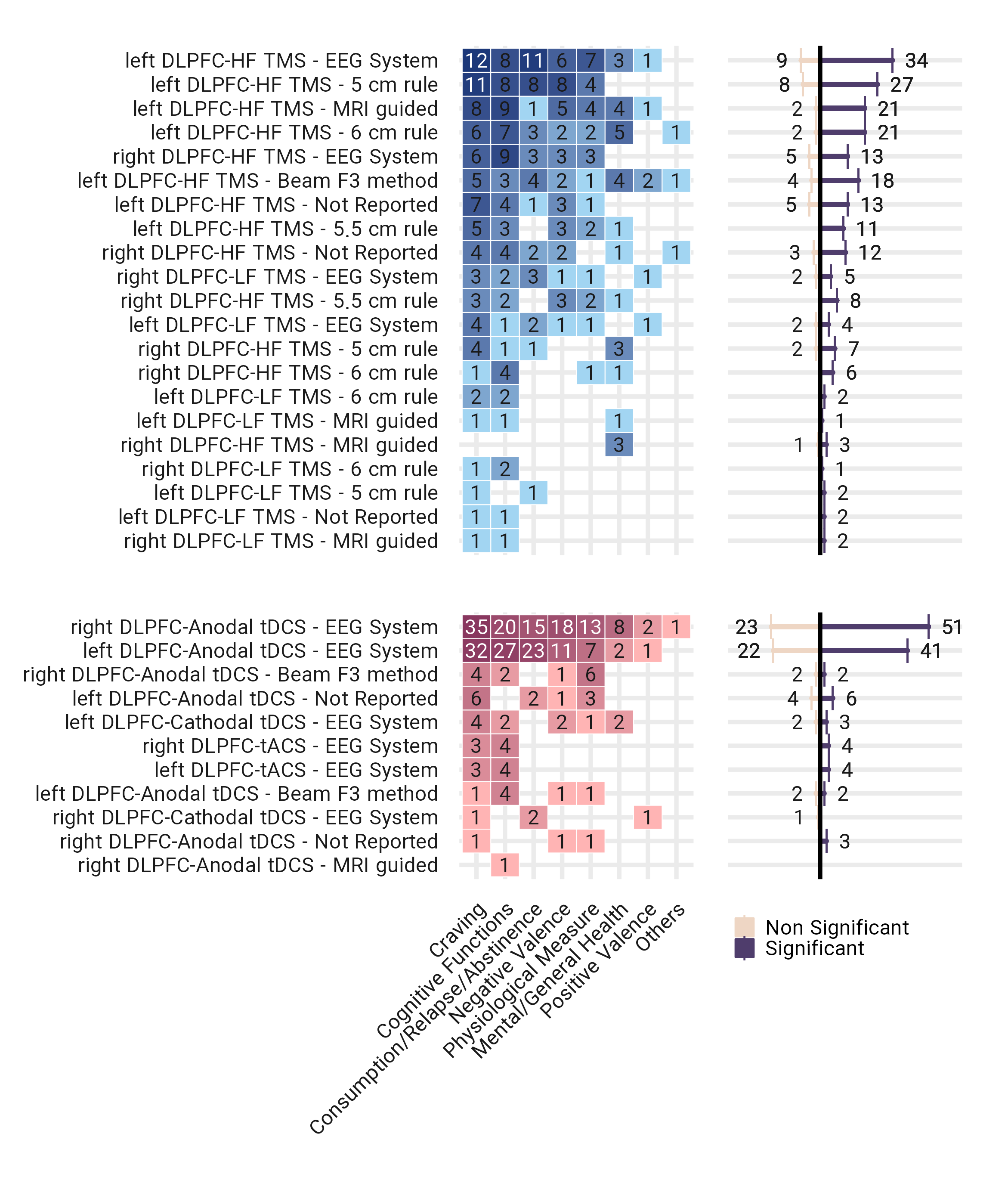 **Effects of positioning system on outcome measures in DLPFC stimulation.** **a.** different types of positioning systems in DLPFC stimulation broken down by outcome measure of interest and color-coded by the type of intervention; tES in red and TMS in blue. Note that all cells do not sum to 198 since some studies considered more than one outcome measures (tES=271, TMS=255, Total=526). **b.** The number of significant and non-significant supporting findings is based on the results reported in the abstract of each study.