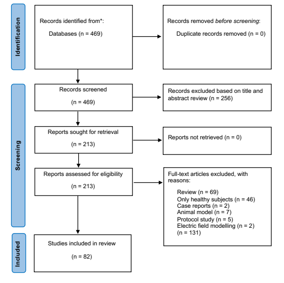 **PRISMA flowcharts for tES studies.** PRISMA2020 flow diagram for published tES trials in drug addiction from Jan 2000 to Jan 2023. Abbreviations: *n*, number of publications.