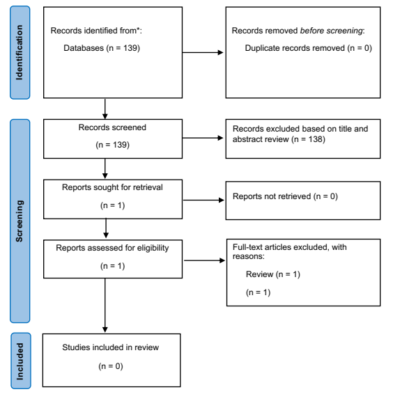 **PRISMA flowcharts for TUS studies.** PRISMA2020 flow diagram for published TUS trials in drug addiction from Jan 2000 to Jan 2023. Abbreviations: *n*, number of publications.