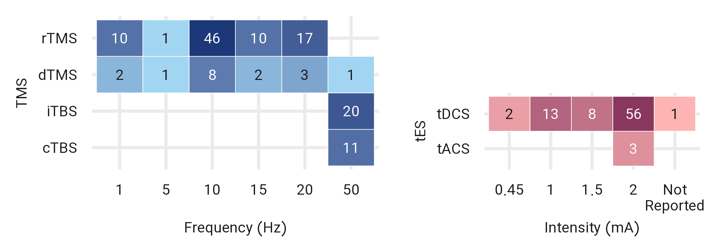 **Stimulation dose.** Stimulation frequency for TMS is in blue and stimulation intensity for tES studies is in red.