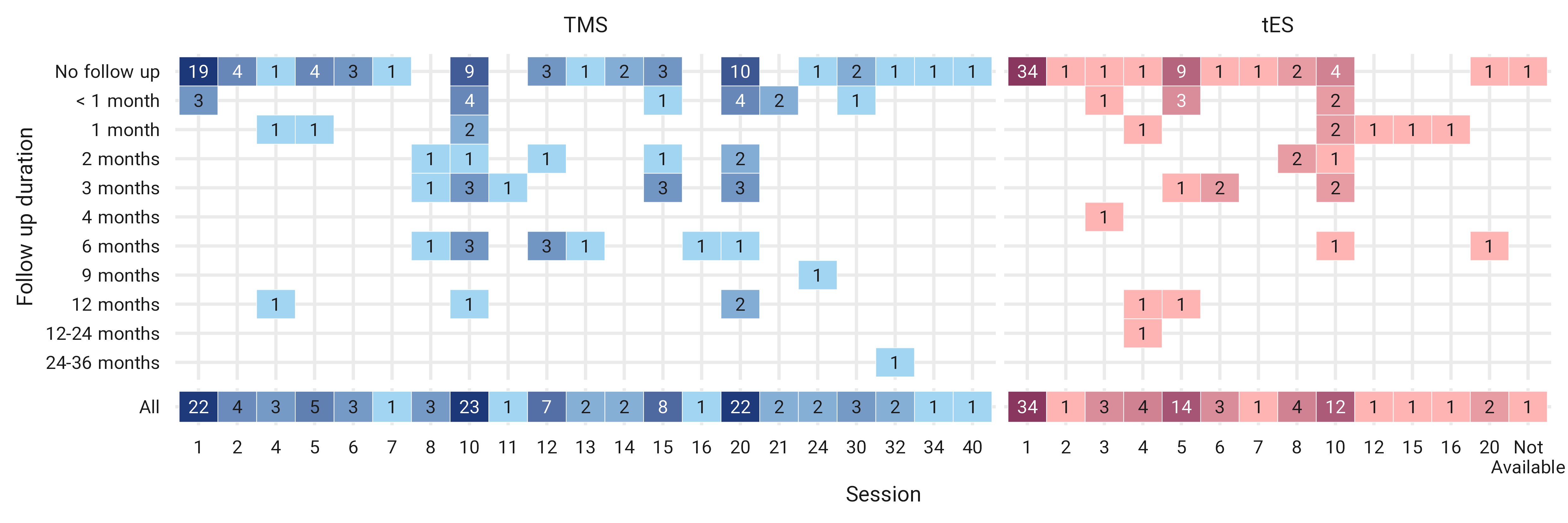 **Stimulation sessions and follow-up.** Follow-up duration breakdown for the number of stimulation sessions for TMS in blue and tES in red.