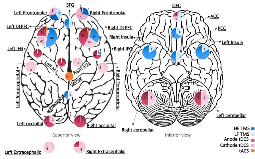 **Stimulation targets for tES/TMS trials for addiction treatment.** Stimulation targets based on the type of stimulation are represented over the cortex; Excitatory: HF TMS and anodal tDCS, tACS, Inhibitory: LF TMS, and cathodal tDCS. The depicted number of cortical locations exceeds 198 (the total number of studies in this systematic review) due to the utilization of multiple stimulation protocols in some studies. Notably, in one tDCS study, an HD electrode with anode and cathode placement on the left DLPFC was employed. Bilateral and deep TMS investigations, as well as one temporoparietal stimulation study, for each trial two targets were considered each over a single hemisphere. The term "Frontopolar" collectively refers to the medial prefrontal cortex (mPFC), ventromedial prefrontal cortex (vmPFC), and sMFC regions across the studies. Abbreviations: tES: transcranial electrical stimulation, tDCS: transcranial direct current stimulation, tACS: transcranial alternating stimulation, TMS: transcranial magnetic stimulation, HF TMS: high-frequency TMS (> 5 Hz), LF TMS: low-frequency TMS (< 1 Hz), SFG: superior frontal gyrus, DLPFC: dorsolateral prefrontal cortex, IFG: inferior frontal gyrus, OFC: orbitofrontal cortex, ACC: anterior cingulate cortex, PCC: posterior cingulate cortex, M1: motor cortex.