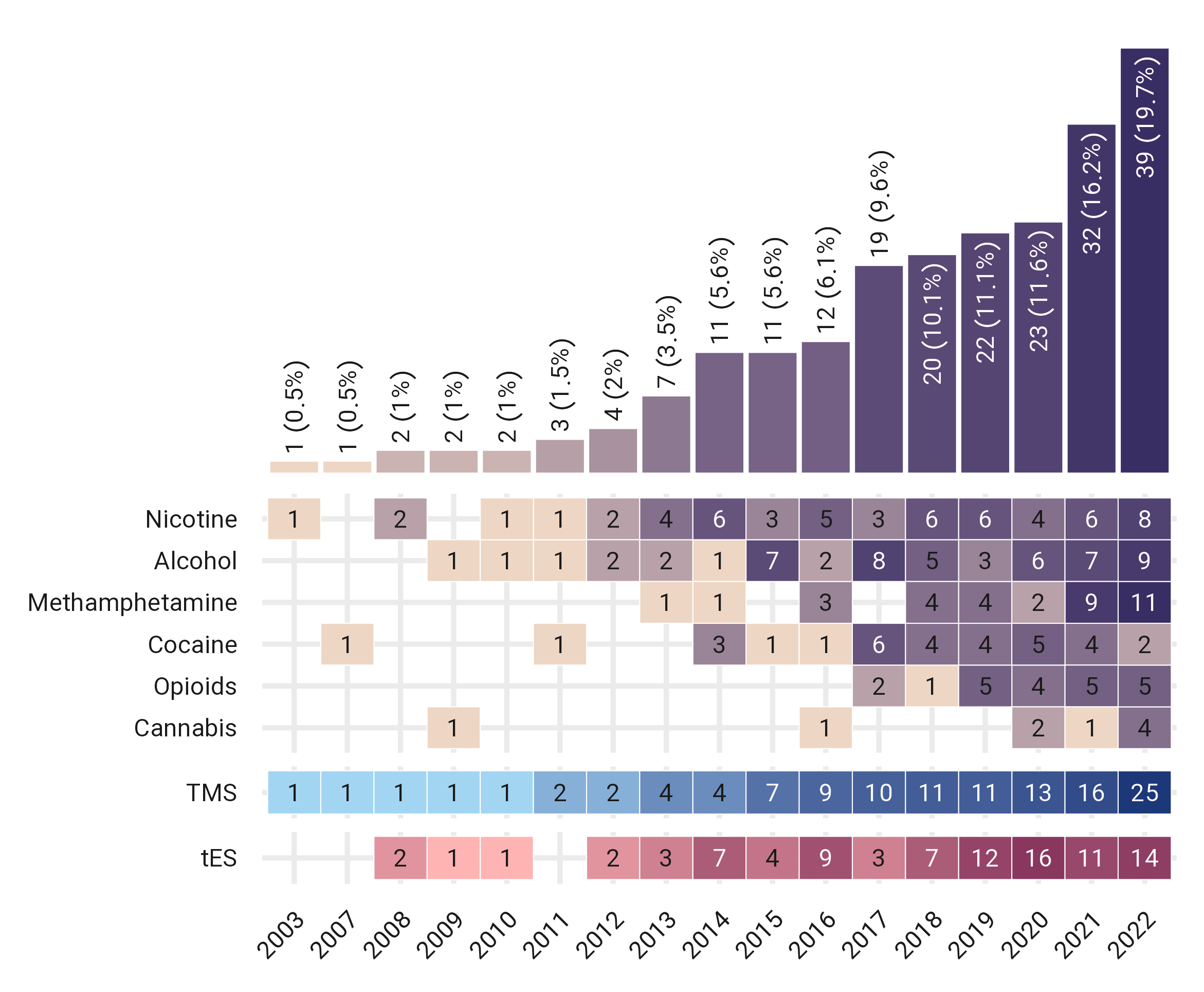 **tES/TMS studies for addiction treatment across years.** The number of tES/TMS studies each year from 2003 till the end of 2022, broken down by the type of addictive substance color-coded by the type of intervention, tES in red and TMS in blue. Some of the studies included more than one type of addictive substance in their inclusion criteria. Abbreviation: tES: transcranial electrical stimulation, TMS: transcranial magnetic stimulation.