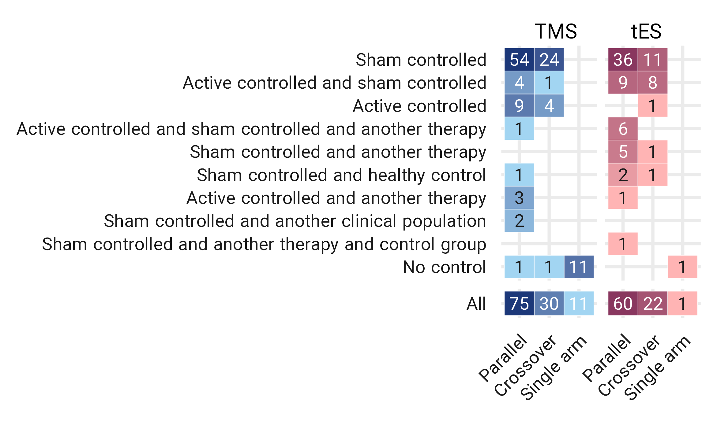 **Study design and control condition.** TMS/tES trials in addiction medicine with the type of randomization divided by control condition, color-coded for the type of intervention; tES in red and TMS in blue.