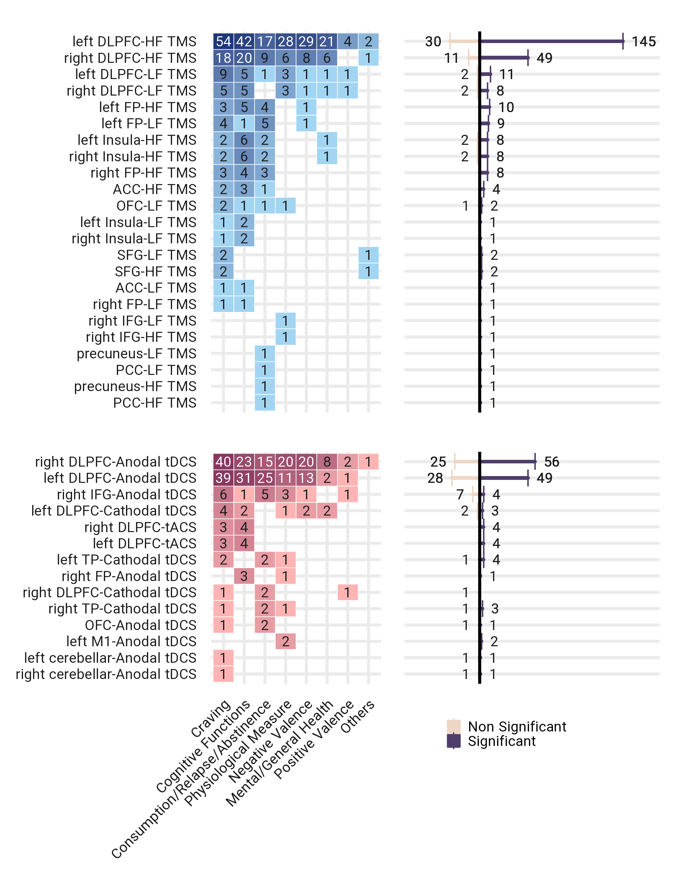 **Effects of target and positioning system on outcome measures.** **a.** different types of positioning systems and stimulation targets broken down by outcome measure of interest and color-coded by the type of intervention; tES in red and TMS in blue. Note that all cells do not sum to 198 since some studies considered more than one outcome measures (tES=271, TMS=255, Total=526). **b.** The number of significant and non-significant supporting findings is based on the results reported in the abstract of each study.