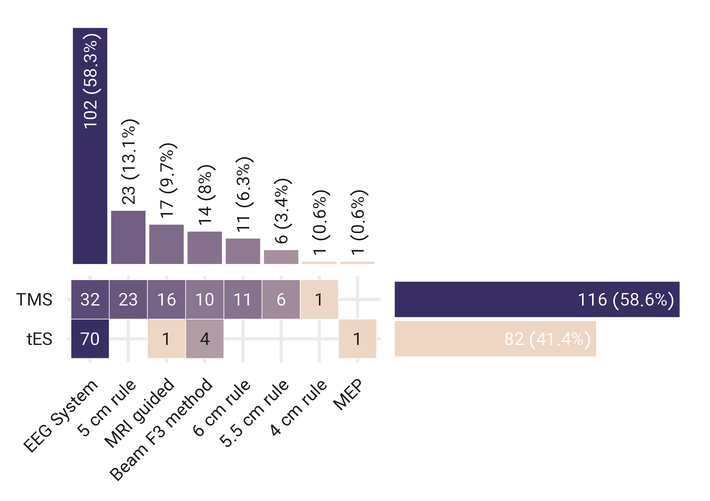 **Trial counts for the target of stimulation in TMS/tES studies.** Stimulation targets based on the type of stimulation are represented over the cortex; TMS, and tES. The depicted number of cortical locations exceeds 198 (the total number of studies in this systematic review) due to the utilization of multiple stimulation protocols in some studies (for more details see Figure 4). 221 out of 278 trials (79.5%) in 198 published studies targeted left/right DLPFC. Abbreviation: DLPFC: dorsolateral prefrontal cortex, FP: Frontopolar, IFG: inferior frontal gyrus, TP: temporoparietal, ACC: anterior cingulate cortex, OFC: orbitofrontal cortex, M1: motor cortex, SFG: superior frontal gyrus.