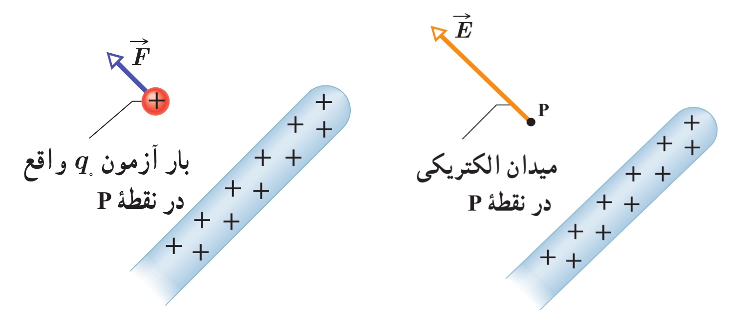 
میله باردار میدانی الکتریکی
ایجاد می کند و به وسیله این میدان بر بار
آزمون نیرو وارد می‌کند