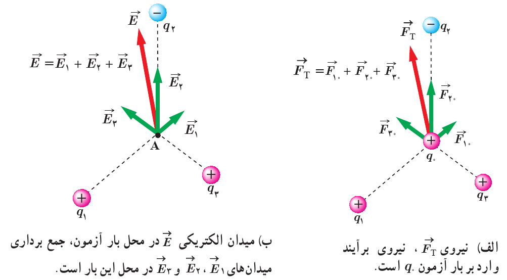 اصل برآیند میدان الکتریکی