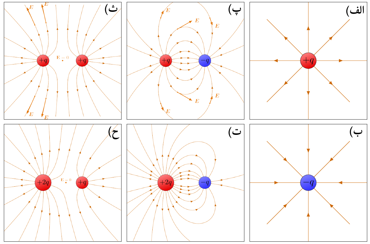 
الف) میدان الکتریکی اطراف یک بار مثبت منفرد.
ب) میدان الکتریکی اطراف یک بار منفی منفرد
پ) میدان الکتریکی اطراف دو بار هم‌اندازه و ناهم‌نام 
(دوقطبی الکتریکی)
ت) میدان الکتریکی اطراف دوبار ناهم‌نام نابرابر
ث) میدان الکتریکی اطراف دوبار مثبت هم‌اندازه
ح) میدان الکتریکی اطراف دو بار مثبت نا برابر
