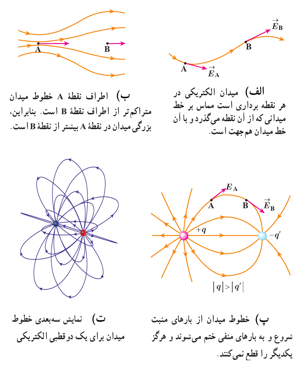 رسم خطوط میدان الکتریکی