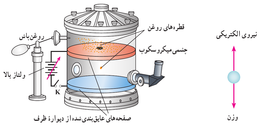 
اسباب آزمایش اولیه میلیکان و طرحی از آن
