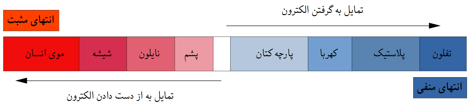 
تمایل اجسام مختلف به گرفتن و از دست دادن الکترون
