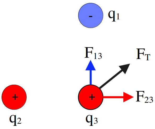 
چون نیروی بین دو بار ناهم نام جاذبه است پس نیروی که بار 
$q_1$
به
$q_3$
وارد می‌کند به سمت بالا است 
$(F_{13})$
و چون نیروی بین دو بار هم نام دافعه است پس نیرویی که بار
$q_2$
به بار 
$q_3$
وارد می‌کند به سمت راست است
$(F_{23})$.
