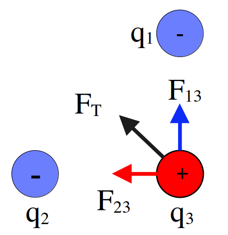 
چون نیروی بین دو بار ناهم نام جاذبه است پس نیروی که بار 
$q_1$
به
$q_3$
وارد می‌کند به سمت بالا است 
$(F_{13})$
و  نیرویی که بار
$q_2$
به بار 
$q_3$
وارد می‌کند به سمت چپ است
$(F_{23})$.
